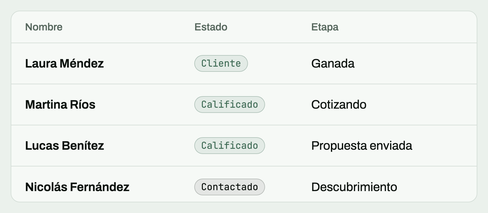 Tabla de leads de bende con su estado y su etapa